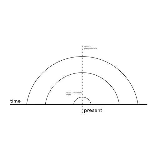 Sketch of Lindy Effect