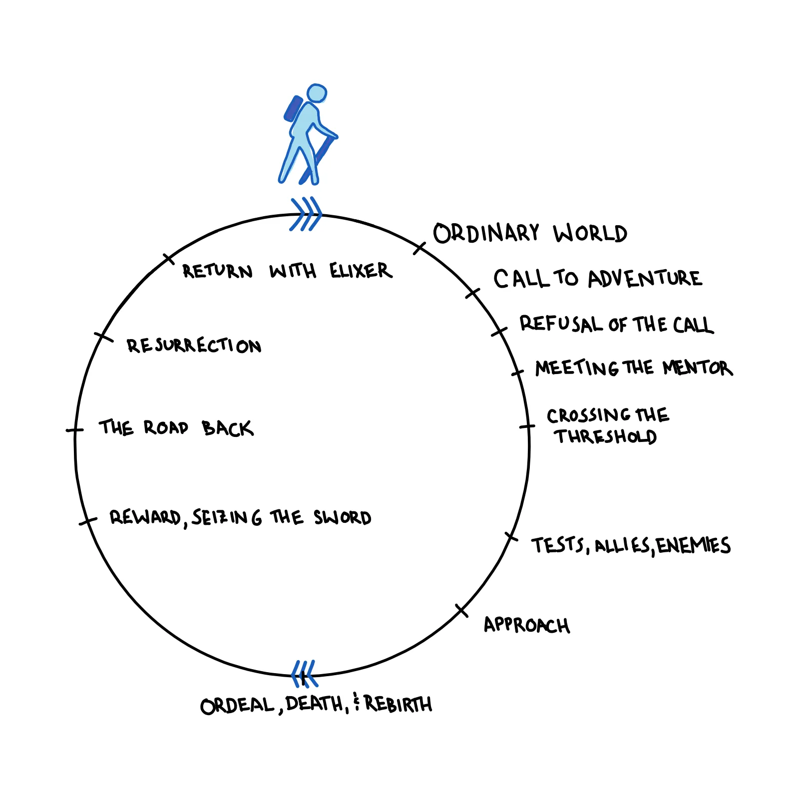 Sketch of Hero's Journey