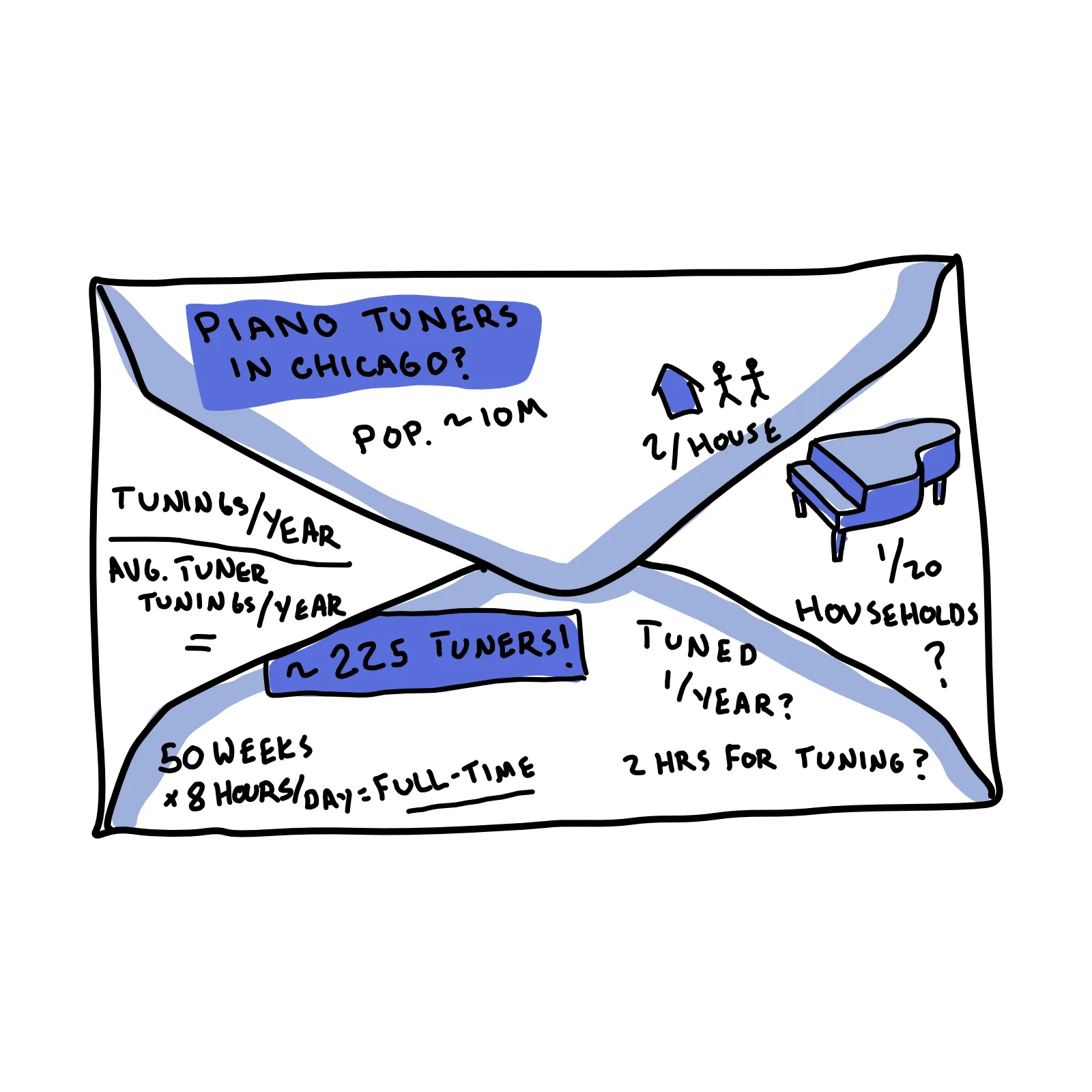 Sketch of Fermi Problem