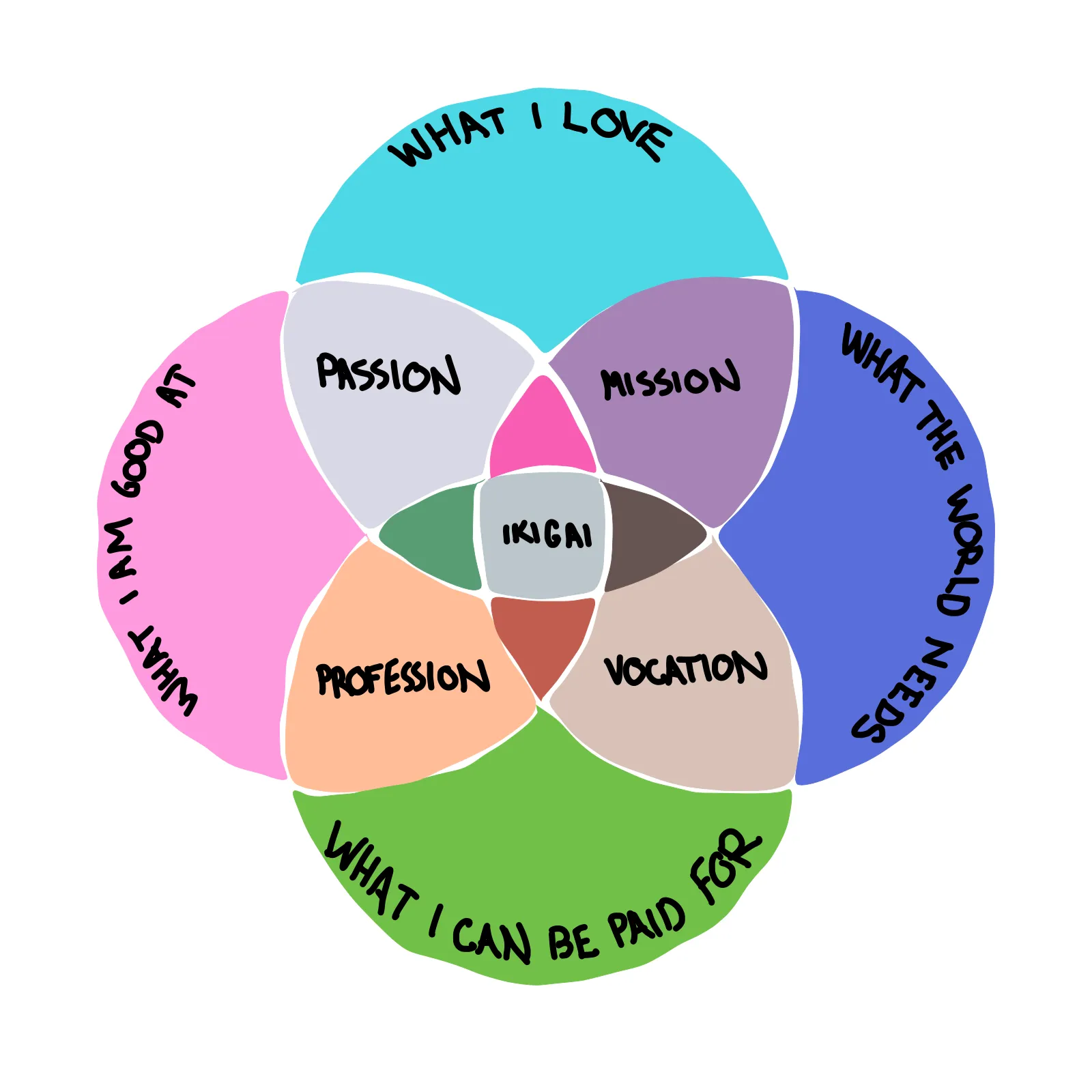 Sketch of Ikigai