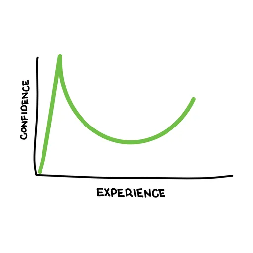 Sketch of Dunning-Kruger Effect