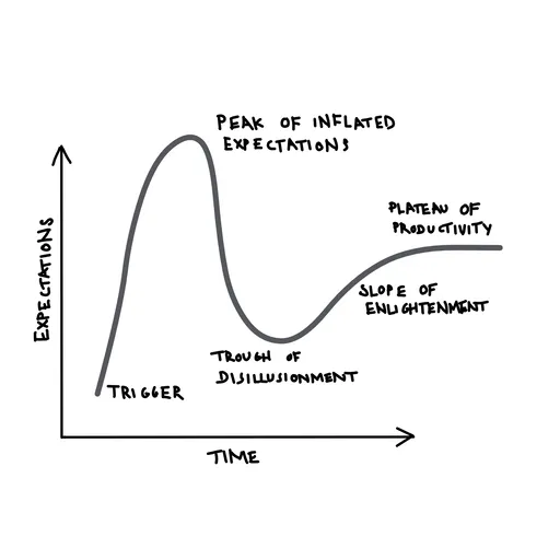 Sketch of Hype Cycle