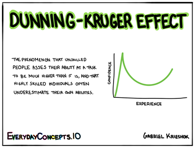 Dunning-Kruger Effect