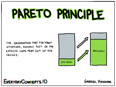 Pareto Principle