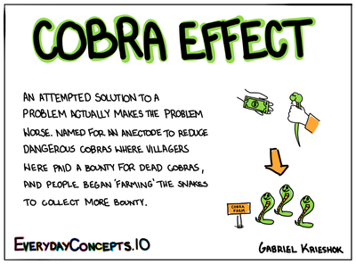 Cobra Effect